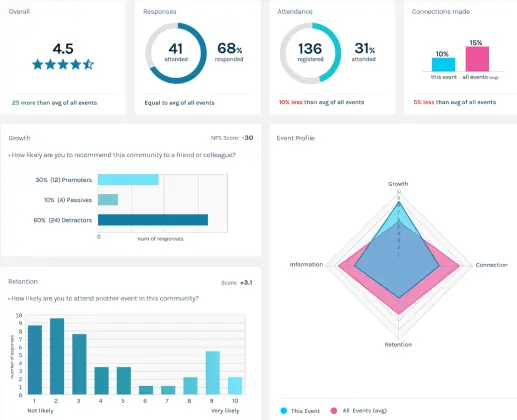 Compare event performance detail