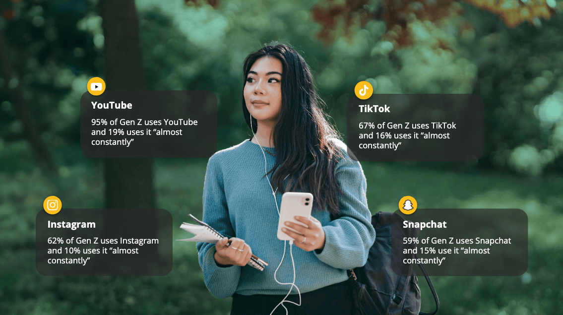 A picture of a college-aged student on a phone. There are four boxes around them YouTube 95% of Gen Z uses YouTube and 19% uses it “almost constantly” Instagram 62% of Gen Z uses Instagram and 10% uses it “almost constantly” TikTok 67% of Gen Z uses TikTok and 16% uses it “almost constantly” Snapchat 59% of Gen Z uses Snapchat and 15% use it “almost constantly”