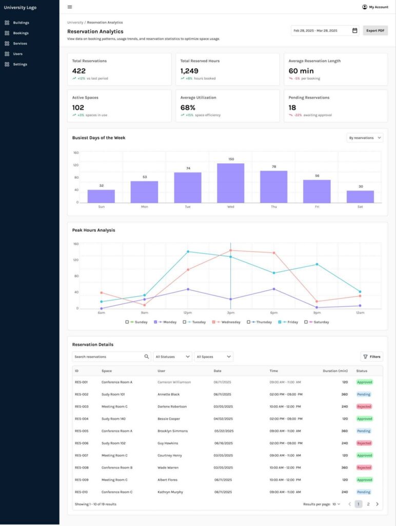 Analytics dashboard view used for tracking room usage