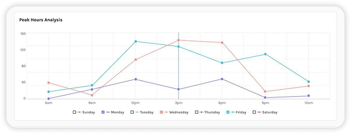 Peak-hours analytics